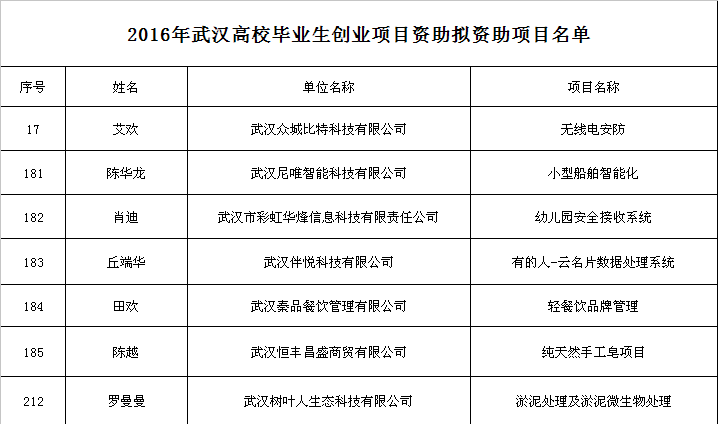 2016年武汉高校毕业生创业项目资助名单（虹蔚青年孵化器）-市人社局网站公示.png
