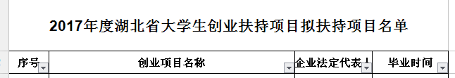 2017072504湖北省2017大学生创业扶持项目公示.png