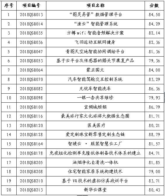 2018“青山杯”初赛前20名成绩.png