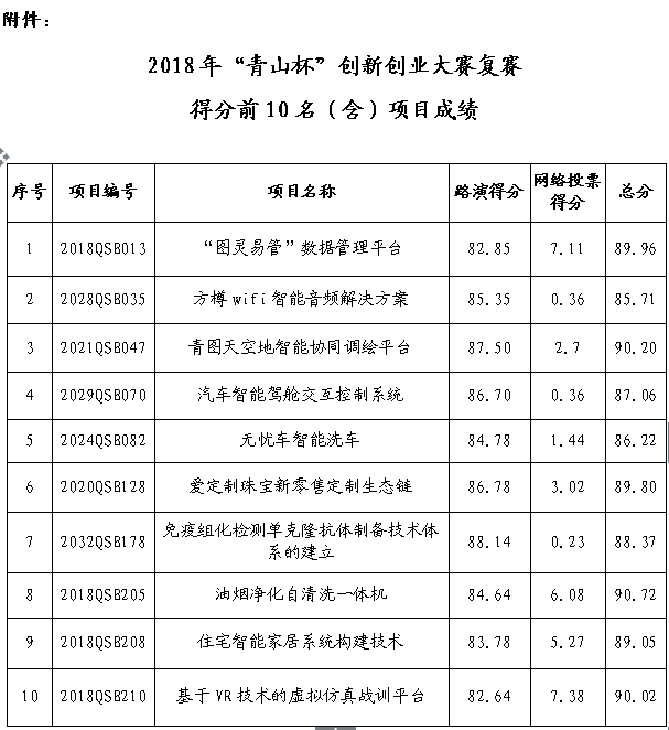 大赛复赛前10名成绩公示.png